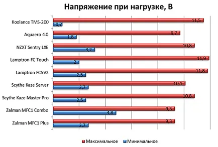 Окончателен тест 8 компютърно управление фен - ресурса на компютъра в см