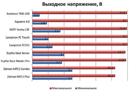 Окончателен тест 8 компютърно управление фен - ресурса на компютъра в см