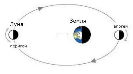 Какво е Луната - фази на Луната, която сега щастлив лунен ден от лунния календар
