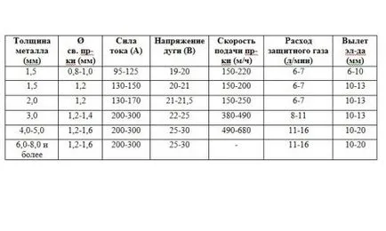 Висококачествено полу-автоматична тел заваряване поток без газ - подправени продукти със собствените си ръце