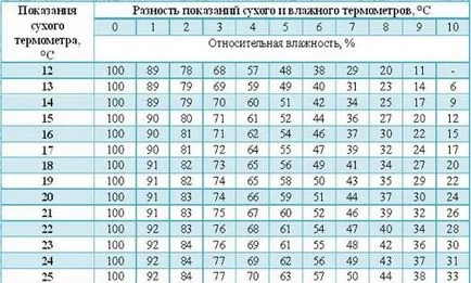 Това, което се счита за нормална влажност в апартамента (въздух) Това, което се счита за нормална влажност в апартамента