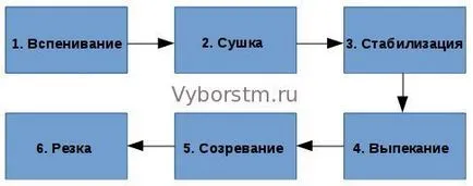 Как да си направим пяна (технологията на производство, производство експандиран полистирол)