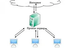 Как да се свържете с прокси сървър и начини за обучение ( Как да се свържете с прокси сървър и начини за обучение