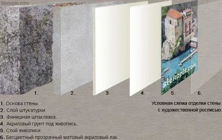 Как да пишем на оборудването и технологията на боядисване на стени
