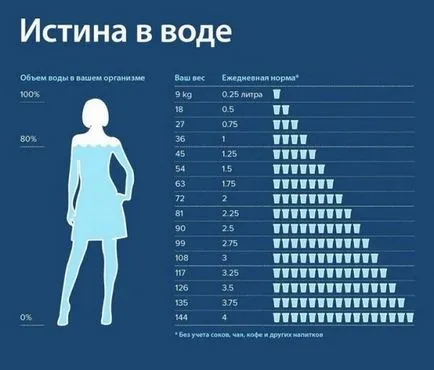 Как да се пие вода, за да отслабнете, колко и защо да го направя