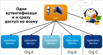 Hogyan kell helyesen konfigurálni SSO a vmware VirtualCenter szerver, szerver konfiguráció Windows és Linux
