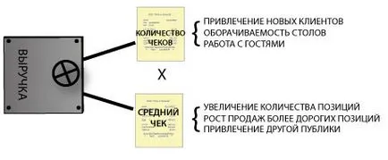 Как да се увеличи приходите на ресторанта - кариера и бизнеса си Как да се увеличи приходите на ресторанта - кариера и бизнеса си