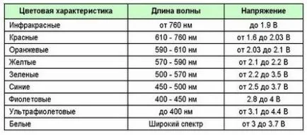 Как да се свържете светодиод