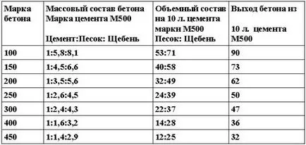 Как да си направим бетон в изграждането на новини