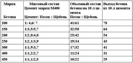 Как да си направим бетон в изграждането на новини