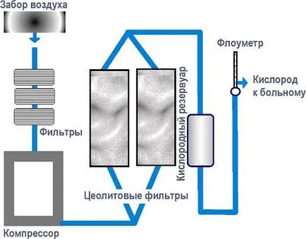 Как да си направим кислород концентратор с ръцете си - evrobildservis