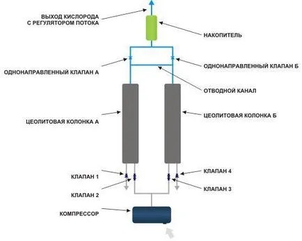 Как да си направим кислород концентратор с ръцете си - evrobildservis