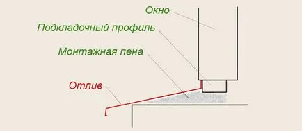Как се инсталира технологията и процедурата за пластмасов прозорец прозорец инсталация, монтаж перваза на прозореца и пистите