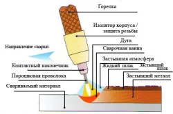 Както полуавтоматичен готвене без газ Flux тръбна тел и