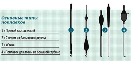 Как да изберем поплавък-шаран не са заспали! (Риболов на плувка matchevuju) Как да изберем поплавък-шаран не са заспали!