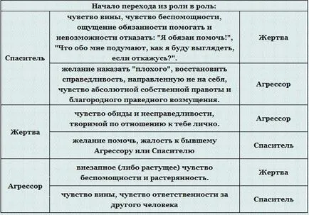 Как да се измъкнем от триъгълника Karpman и каква роля да играеш в него