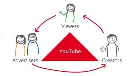 Как да спечелим пари от YouTube огледи по видове приходи на YouTube