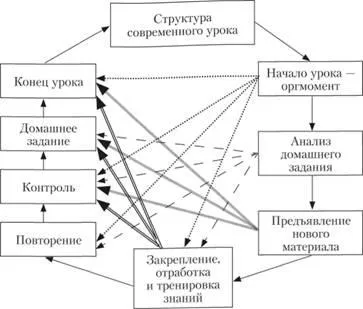 Класификация на форми на обучение урок - основна форма на организация на обучението в училище - педагогика -