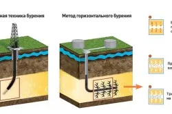 Конструктивна особеност на хоризонтално сондиране добре