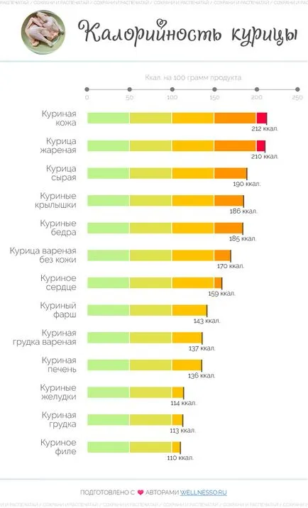 Пиле - калории (варени във фурната, задушено) на 100 г