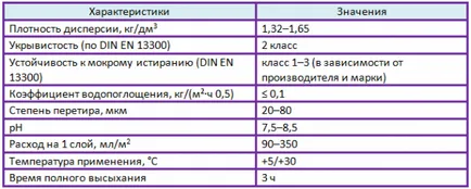 Латекс или акрилна боя - каква е разликата и кой е по-добър (латекс) Латекс или акрилна боя - каква е разликата и кой е по-добър