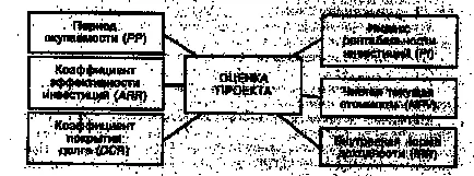 Методи за оценка на ефективността на проекта - studopediya (свободен) Методи за оценка на ефективността на проекта - studopediya