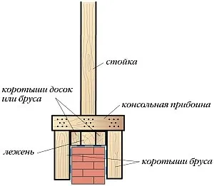 Naslonnye компоненти Рафтър и дизайн naslonnyh греди