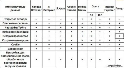 Създаване на рафтовете Yandex Browser