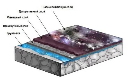 Подове, техните разновидности