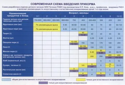 Започнете хранене на гърдата, кога да започне, как да се
