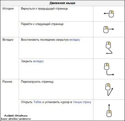 Създаване на рафтовете Yandex Browser