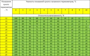 Нормално влажност в апартамент - апаратура и методи за измерване