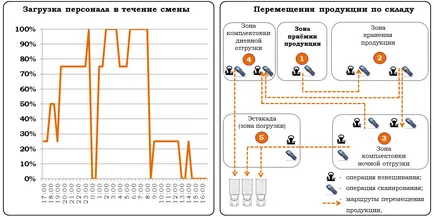 Дажби на броя на склад персонал (складова) Дажби на броя на склад персонал