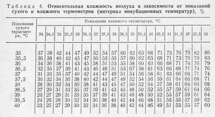 влажност норма в апартамент, който засяга и как да се измери
