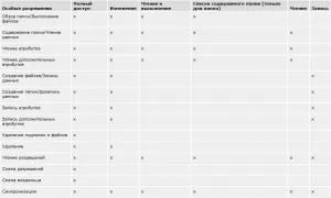 Споделянето на файлове по мрежата в Windows 7