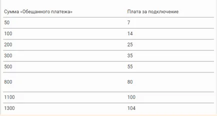 Обещаната плащане мегафон как да се вземат и какви функции
