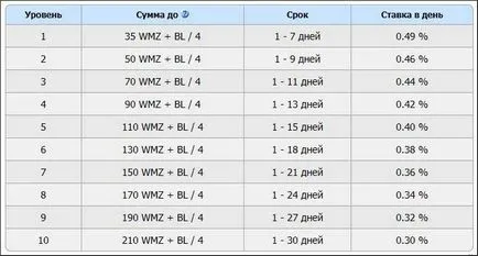 Ние трябва спешно да се вземат парите, когато те не трябва да се получи в огромни дългове