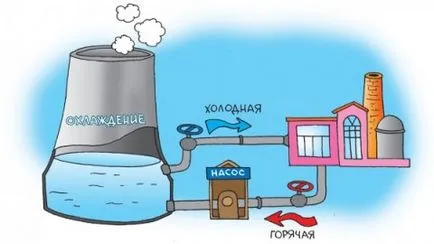 Вода рециклиране какво е