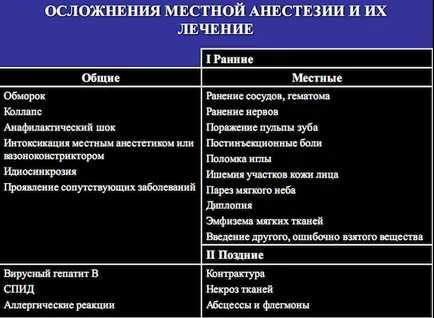 Анестезия в стоматологията - лекарства и класификация (аналгезия) Анестезия в стоматологията - лекарства и класификация