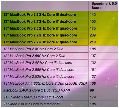 Преглед MacBook Pro 2011 - мощен и тих перфектен лаптоп