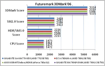 Преглед и тестване на дънна платка GIGABYTE GA-MA770-UD3 печат версия