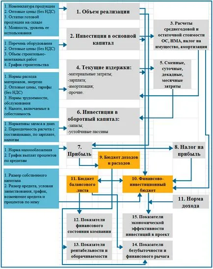 Ключови показатели за изпълнение на описанието на проекта и изчисляване