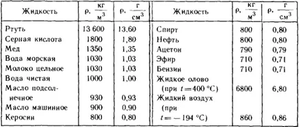 Плътността на веществото, физика (за определяне на плътността на материята) Плътността на материята, физика