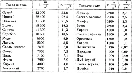Плътност агент физика (вещество) Плътността на материята, физика