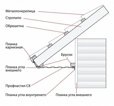 Биндер корнизи със собствените си ръце, изграждане на портал (покрив) Биндер корнизи със собствените си ръце, сграда портал