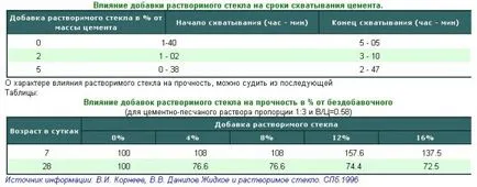 Използването на натриев силикат в бетона - да научите повече!