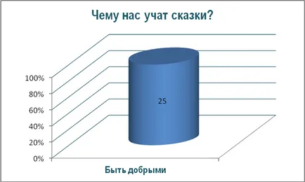 Работата по проекта - това, което се преподава приказки