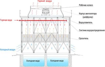 Принципът на работа на охладителната кула, както и класификацията на видовете охладителни кули, AGROSTROYSERVICE