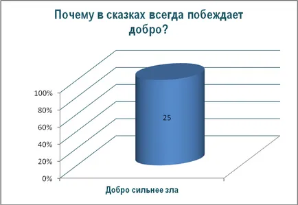Работата по проекта - това, което се преподава приказки