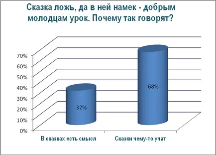 Работата по проекта - това, което се преподава приказки